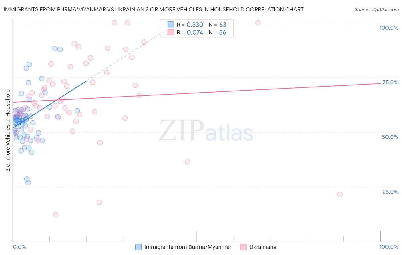 Immigrants from Burma/Myanmar vs Ukrainian 2 or more Vehicles in Household