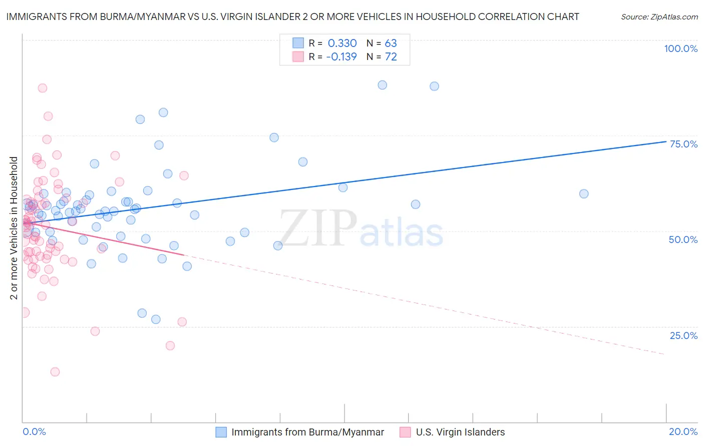 Immigrants from Burma/Myanmar vs U.S. Virgin Islander 2 or more Vehicles in Household