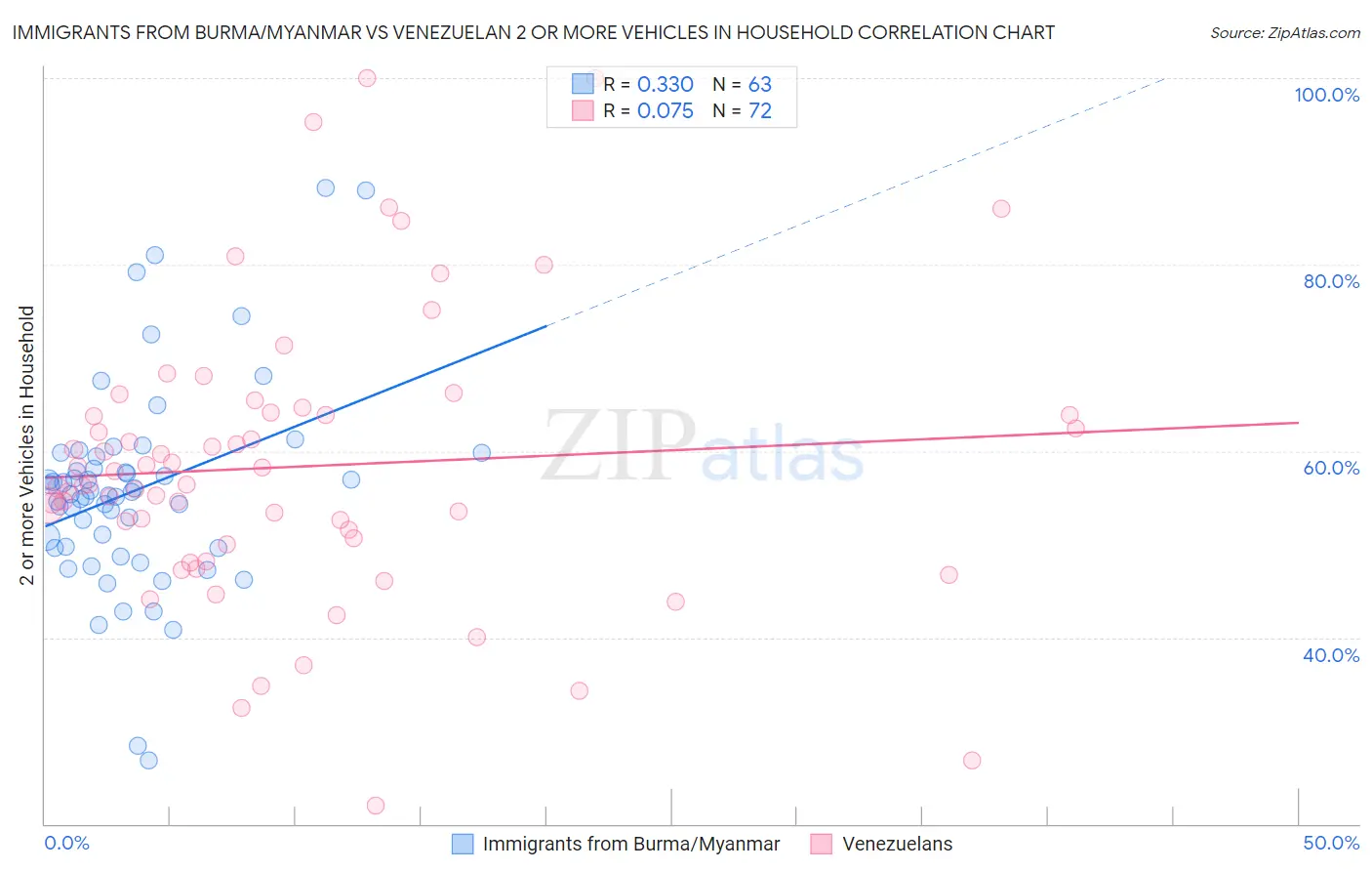 Immigrants from Burma/Myanmar vs Venezuelan 2 or more Vehicles in Household