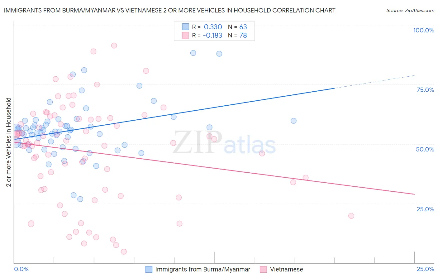 Immigrants from Burma/Myanmar vs Vietnamese 2 or more Vehicles in Household