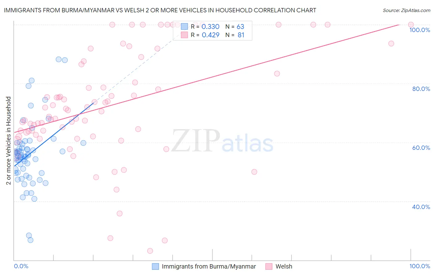 Immigrants from Burma/Myanmar vs Welsh 2 or more Vehicles in Household