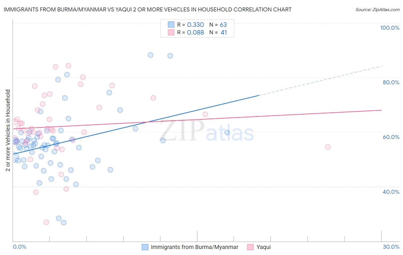 Immigrants from Burma/Myanmar vs Yaqui 2 or more Vehicles in Household