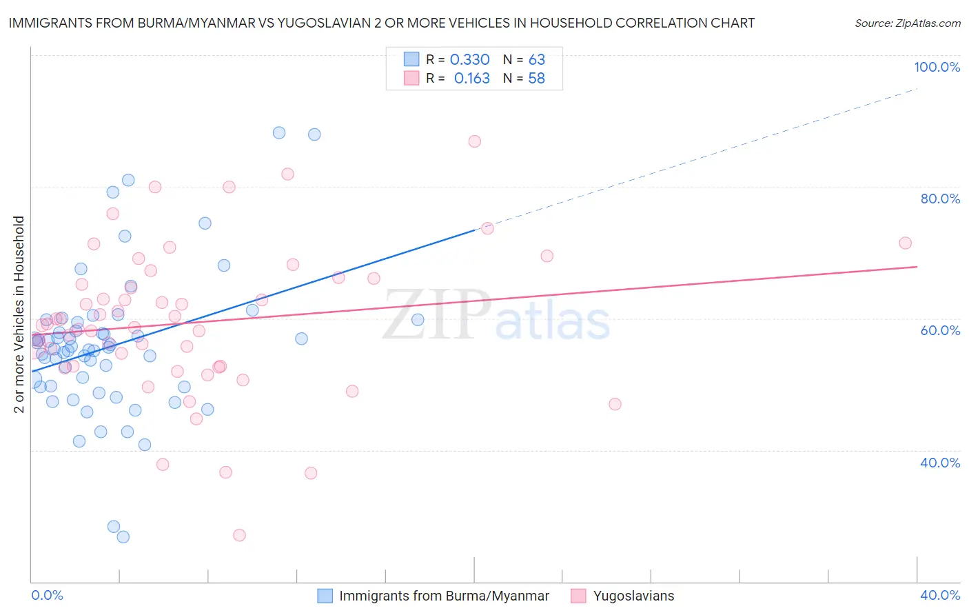 Immigrants from Burma/Myanmar vs Yugoslavian 2 or more Vehicles in Household
