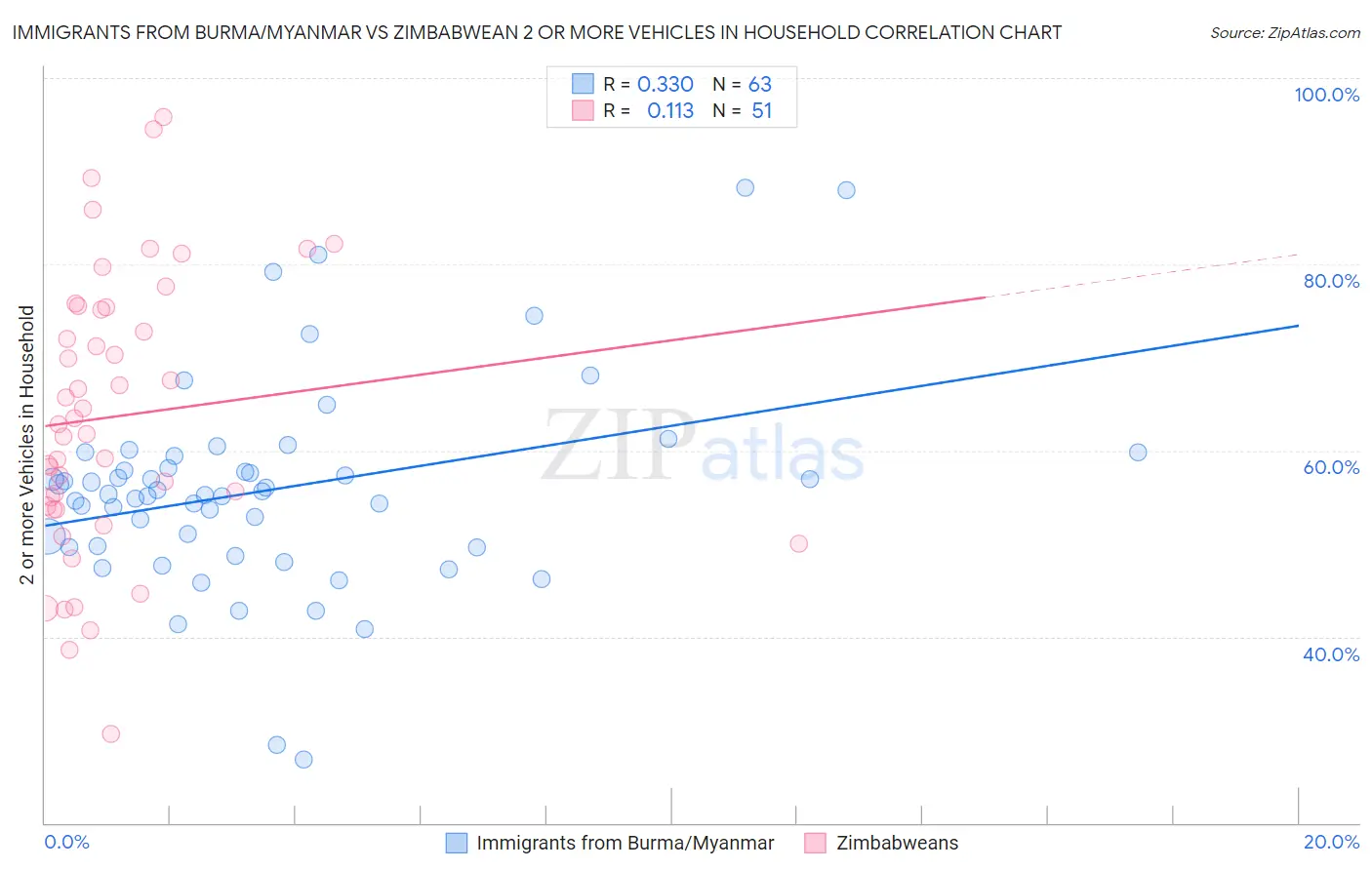 Immigrants from Burma/Myanmar vs Zimbabwean 2 or more Vehicles in Household