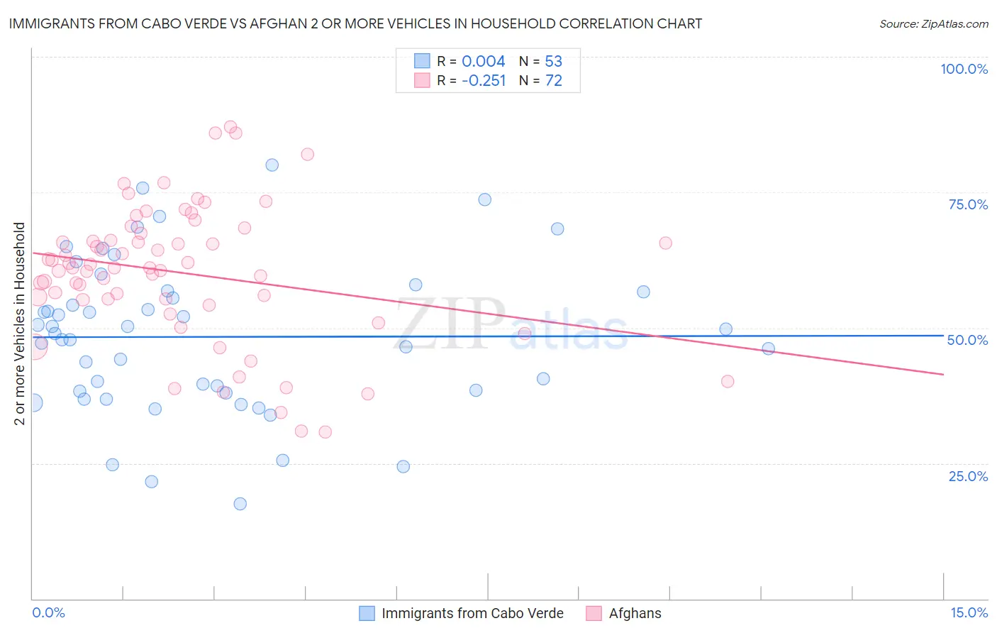 Immigrants from Cabo Verde vs Afghan 2 or more Vehicles in Household