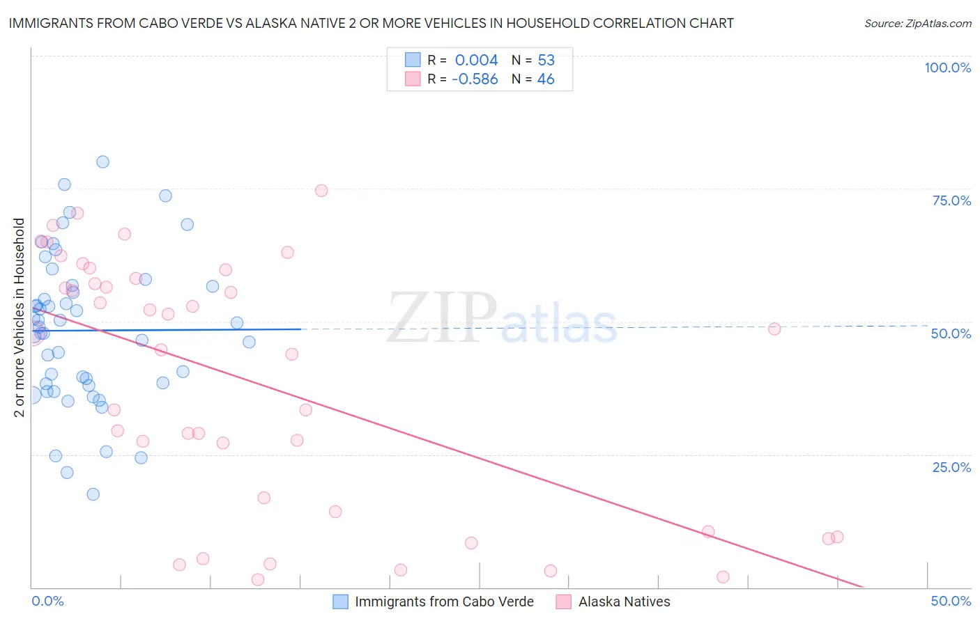 Immigrants from Cabo Verde vs Alaska Native 2 or more Vehicles in Household