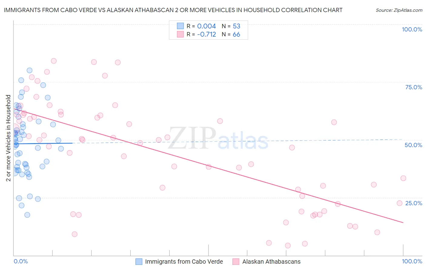 Immigrants from Cabo Verde vs Alaskan Athabascan 2 or more Vehicles in Household