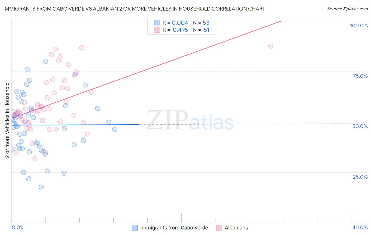 Immigrants from Cabo Verde vs Albanian 2 or more Vehicles in Household