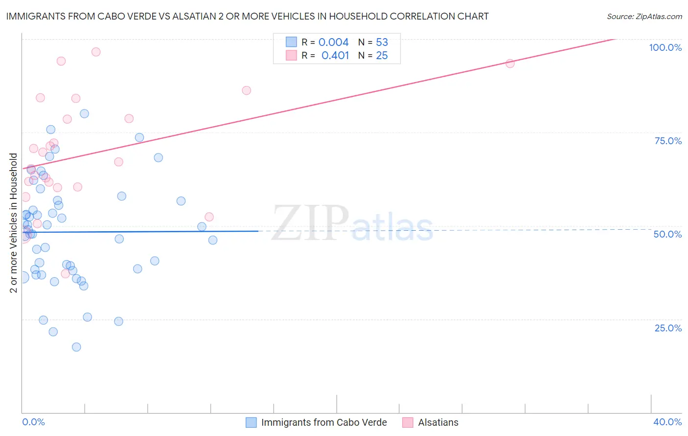 Immigrants from Cabo Verde vs Alsatian 2 or more Vehicles in Household