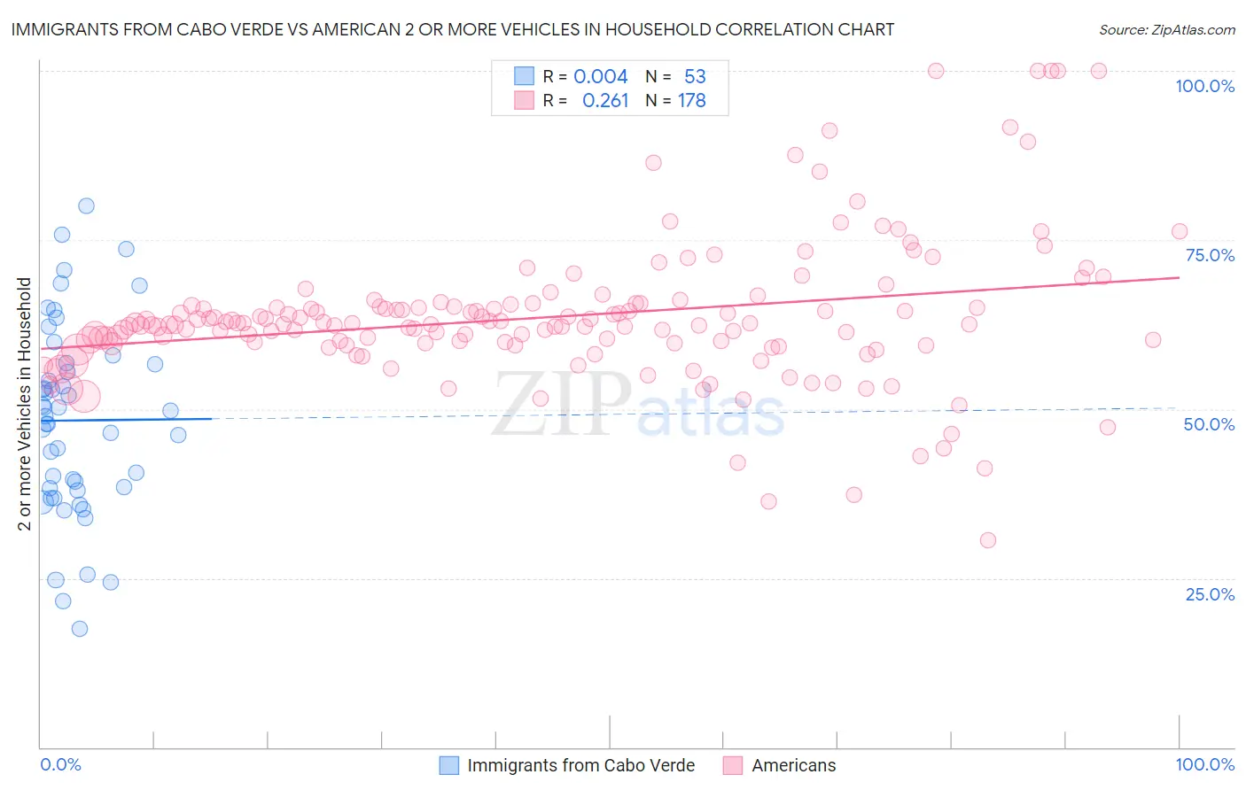 Immigrants from Cabo Verde vs American 2 or more Vehicles in Household