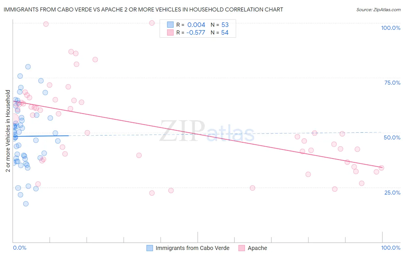 Immigrants from Cabo Verde vs Apache 2 or more Vehicles in Household