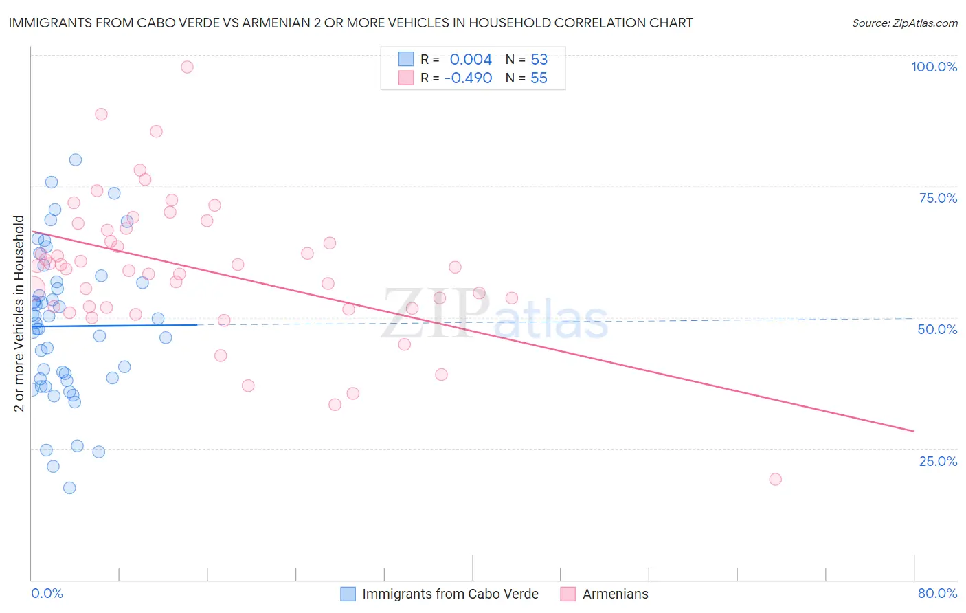 Immigrants from Cabo Verde vs Armenian 2 or more Vehicles in Household