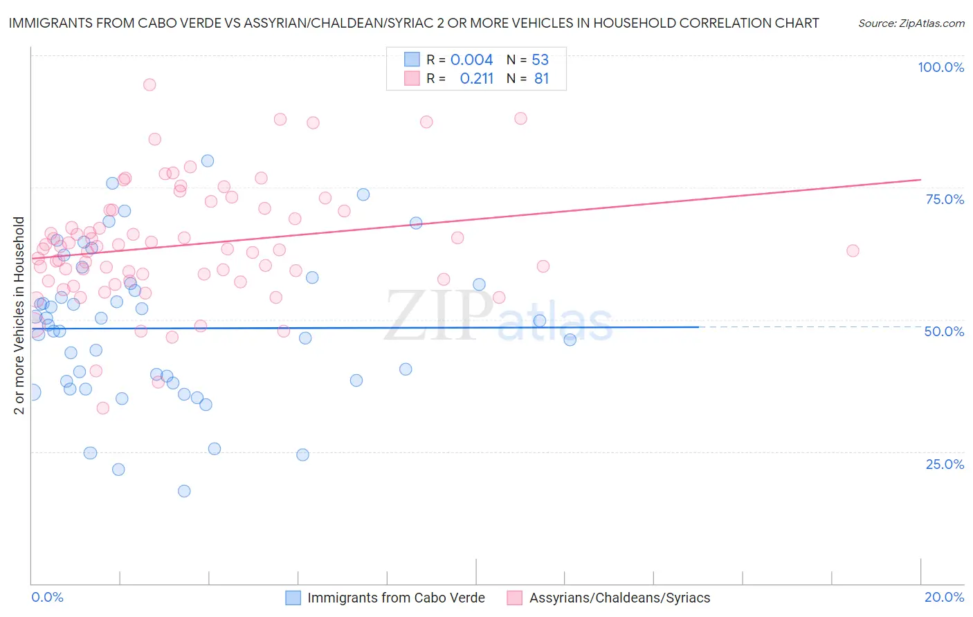 Immigrants from Cabo Verde vs Assyrian/Chaldean/Syriac 2 or more Vehicles in Household