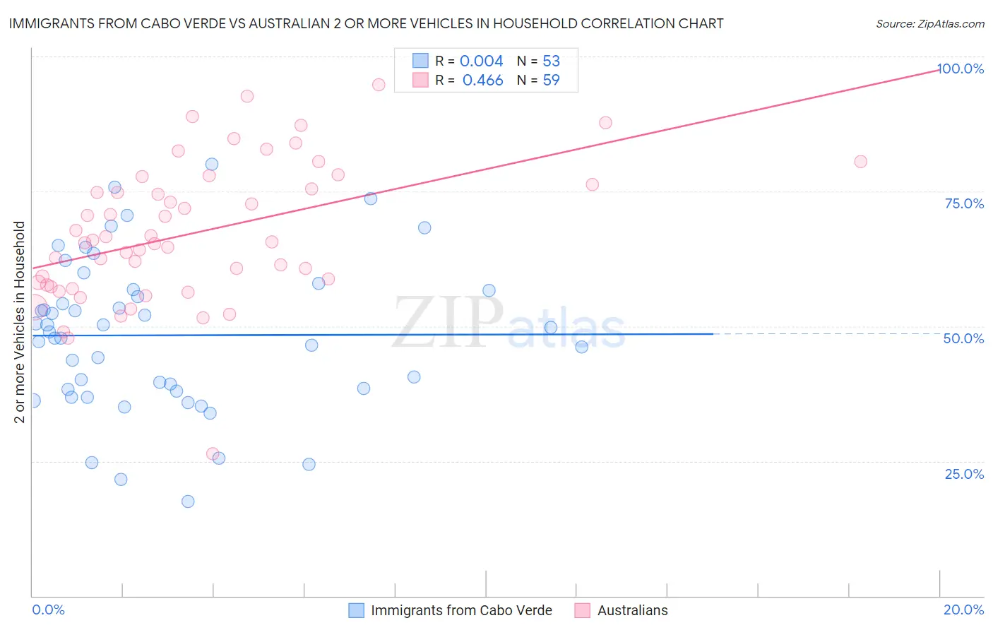 Immigrants from Cabo Verde vs Australian 2 or more Vehicles in Household