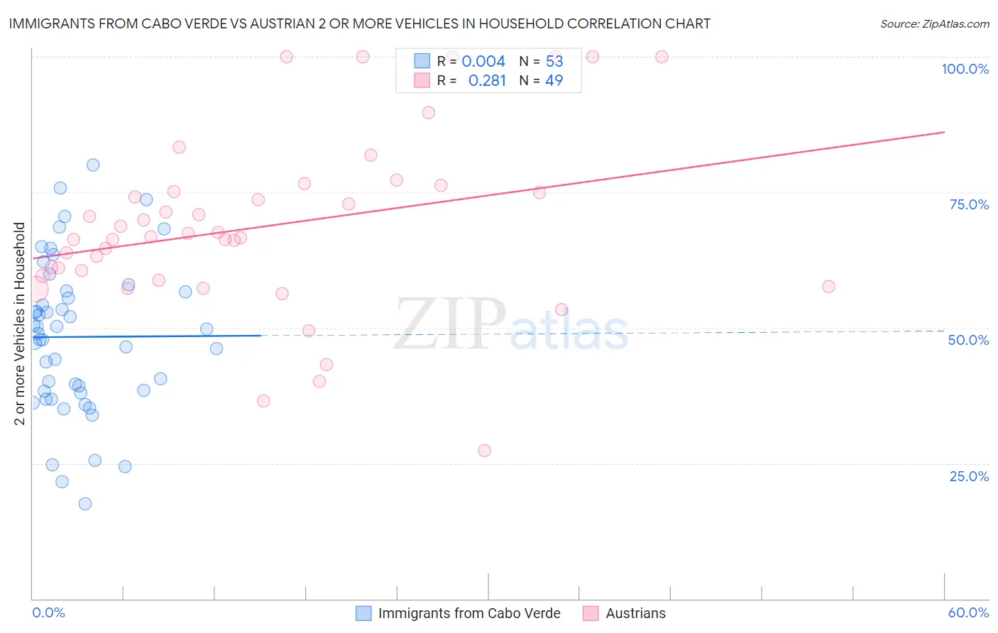 Immigrants from Cabo Verde vs Austrian 2 or more Vehicles in Household