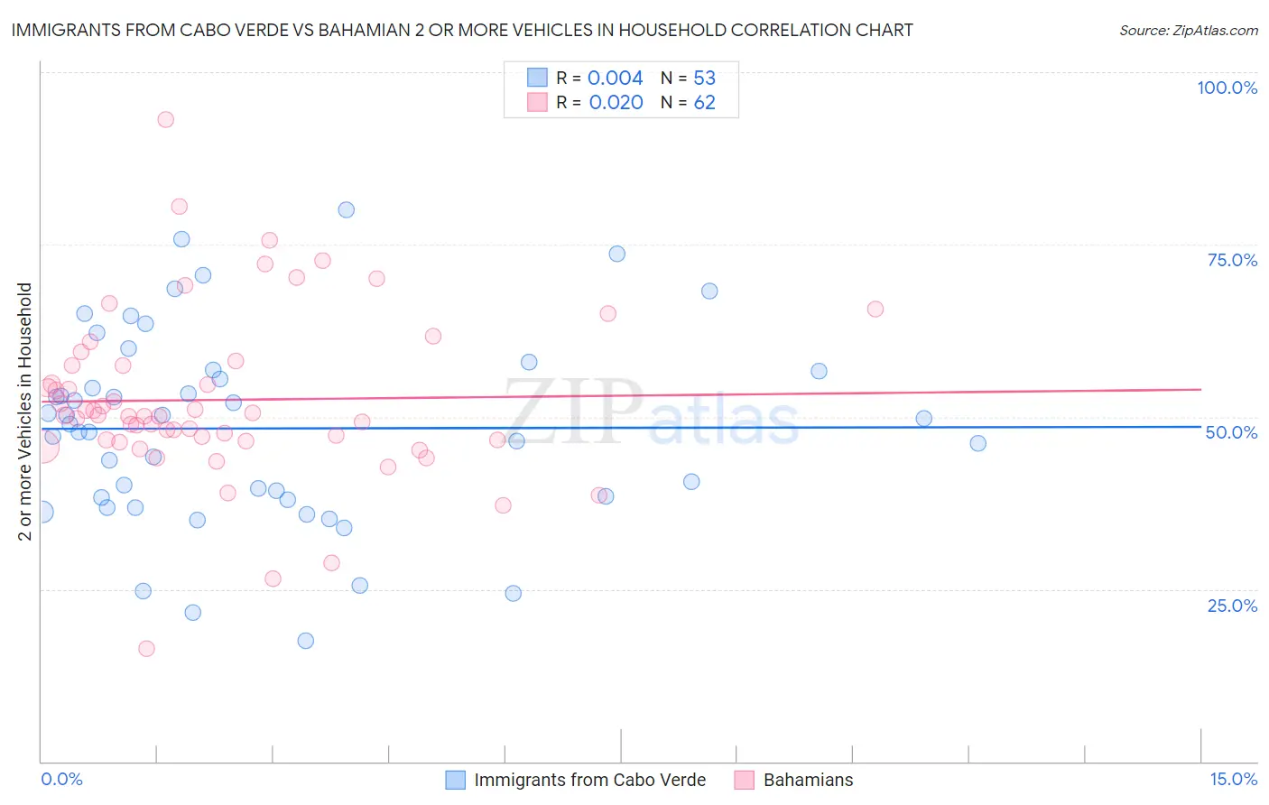 Immigrants from Cabo Verde vs Bahamian 2 or more Vehicles in Household