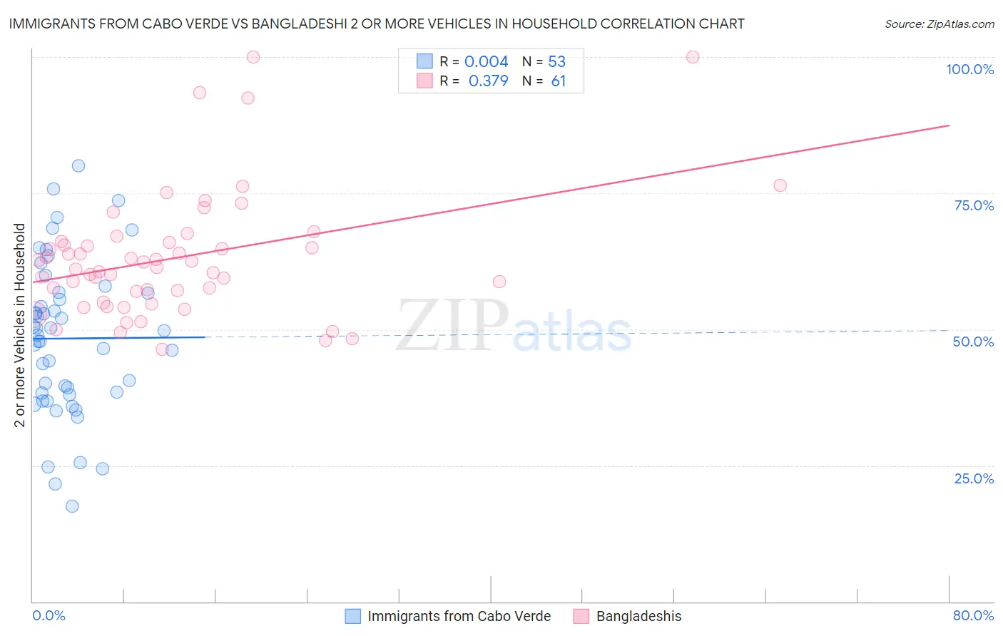 Immigrants from Cabo Verde vs Bangladeshi 2 or more Vehicles in Household