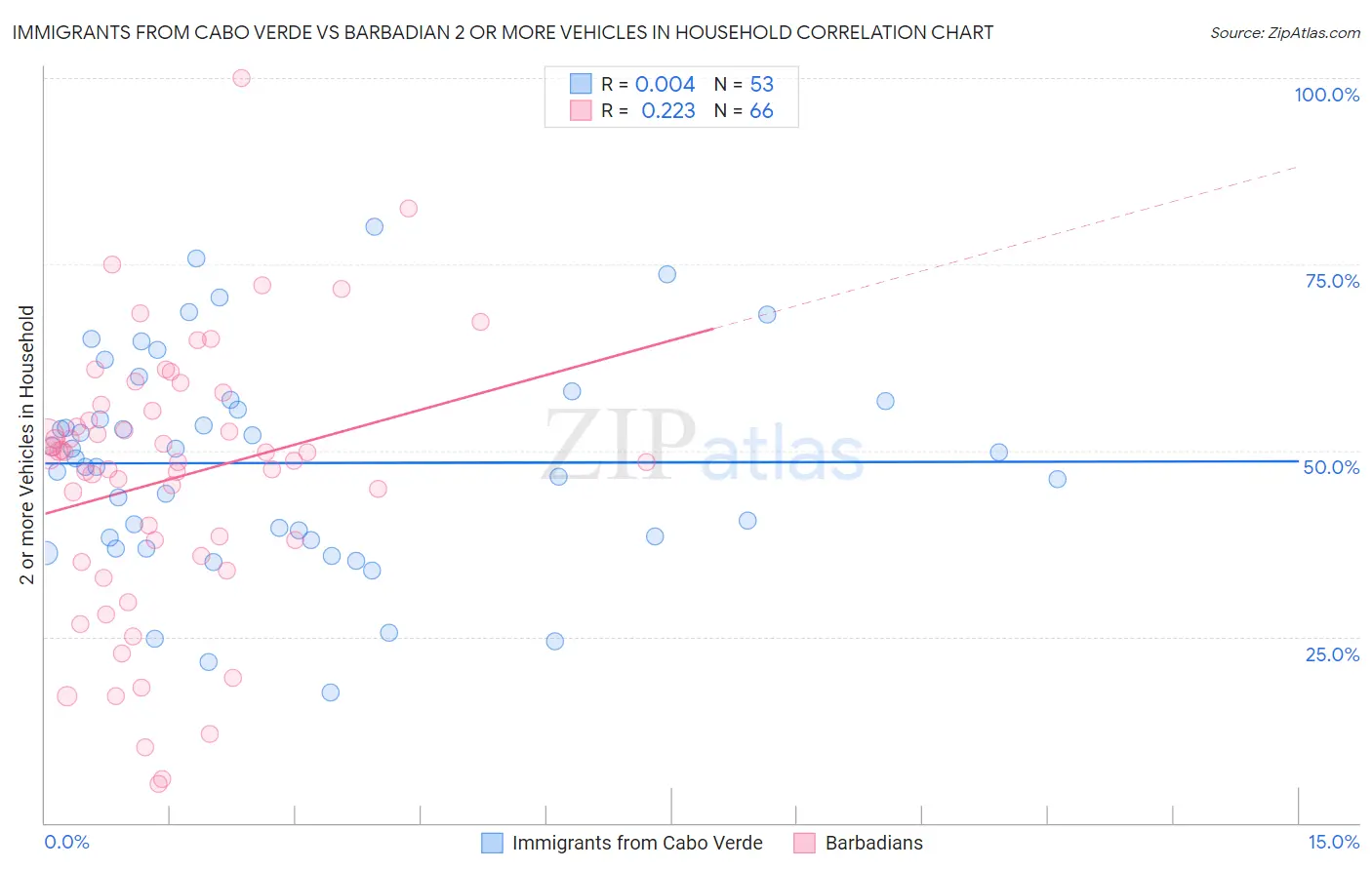 Immigrants from Cabo Verde vs Barbadian 2 or more Vehicles in Household