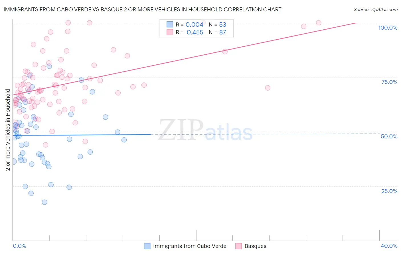 Immigrants from Cabo Verde vs Basque 2 or more Vehicles in Household