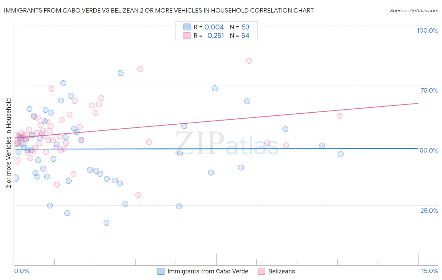 Immigrants from Cabo Verde vs Belizean 2 or more Vehicles in Household
