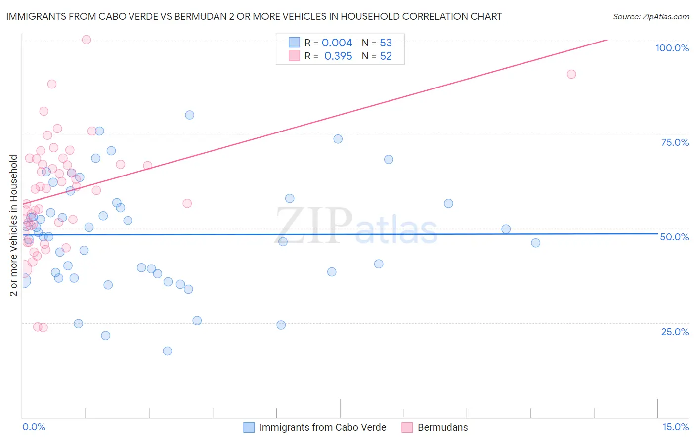 Immigrants from Cabo Verde vs Bermudan 2 or more Vehicles in Household