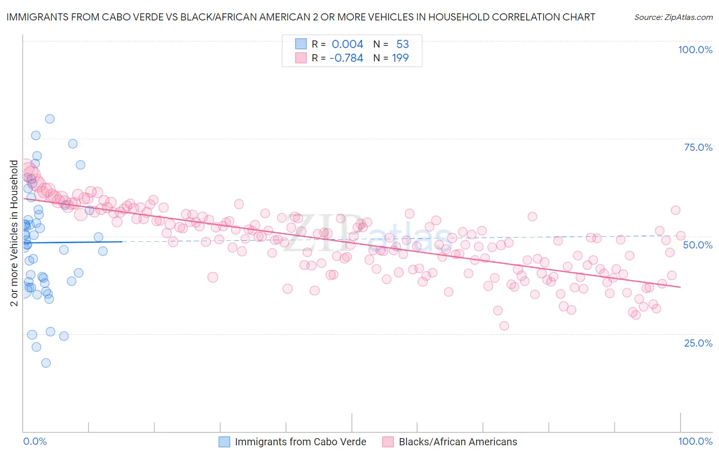 Immigrants from Cabo Verde vs Black/African American 2 or more Vehicles in Household