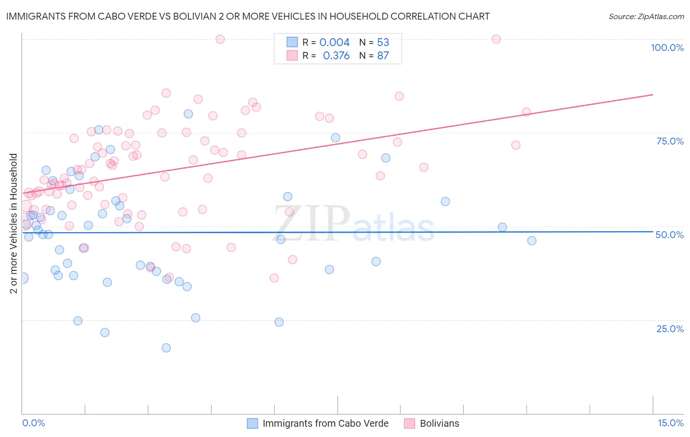 Immigrants from Cabo Verde vs Bolivian 2 or more Vehicles in Household