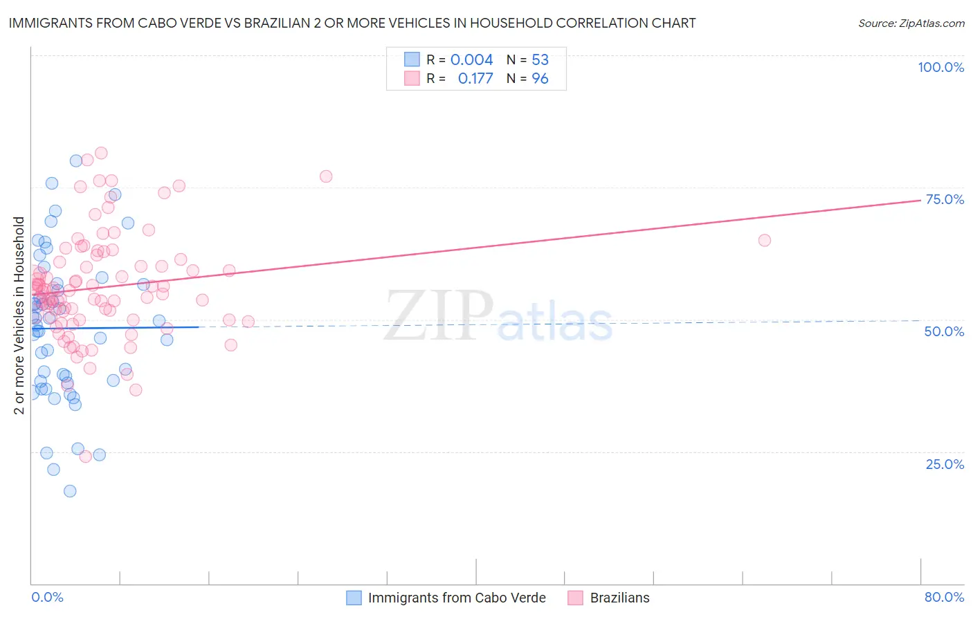 Immigrants from Cabo Verde vs Brazilian 2 or more Vehicles in Household