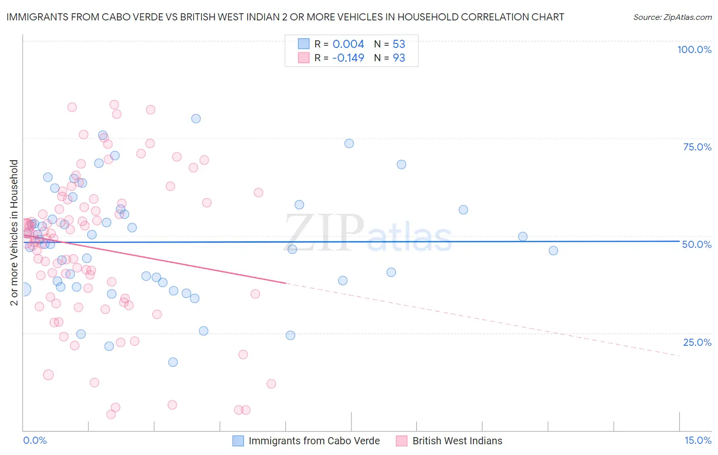 Immigrants from Cabo Verde vs British West Indian 2 or more Vehicles in Household