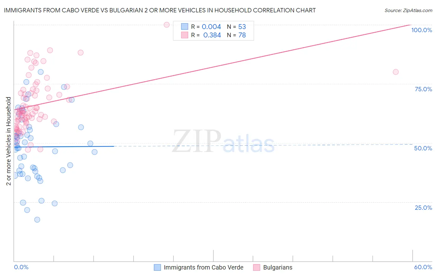 Immigrants from Cabo Verde vs Bulgarian 2 or more Vehicles in Household