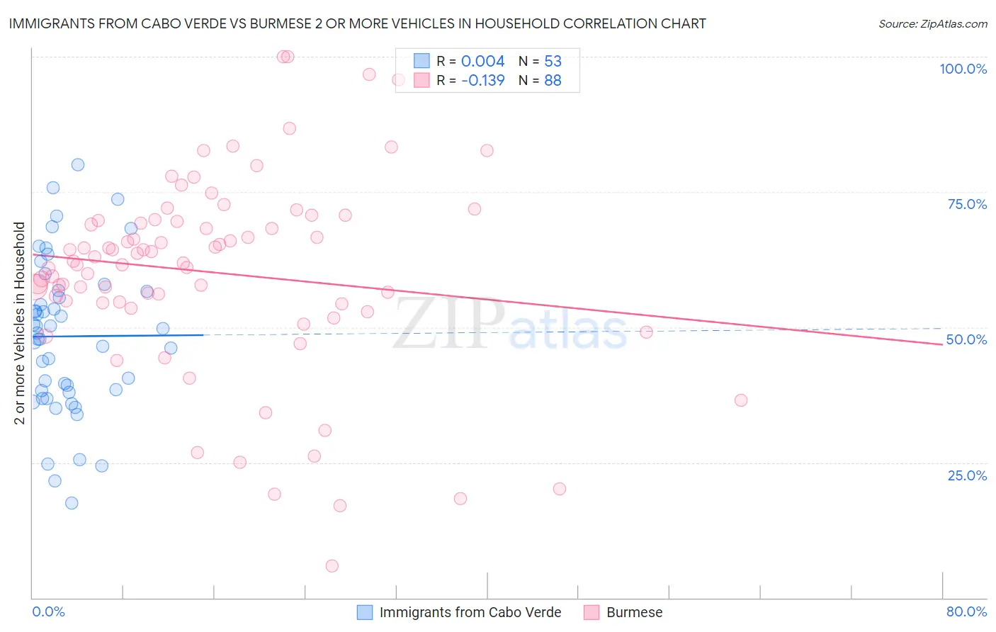 Immigrants from Cabo Verde vs Burmese 2 or more Vehicles in Household