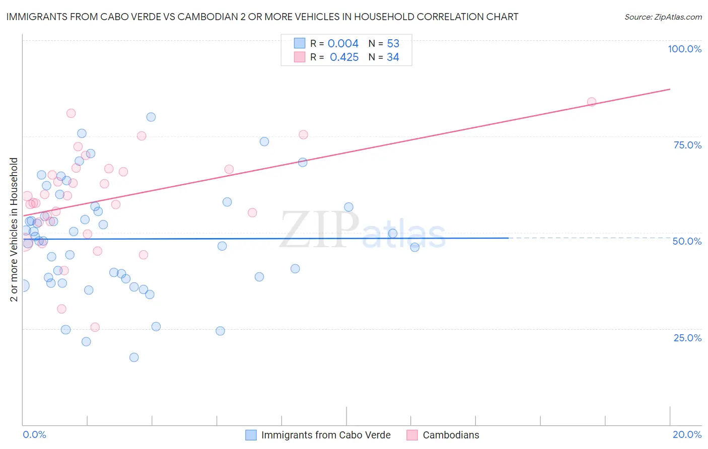 Immigrants from Cabo Verde vs Cambodian 2 or more Vehicles in Household