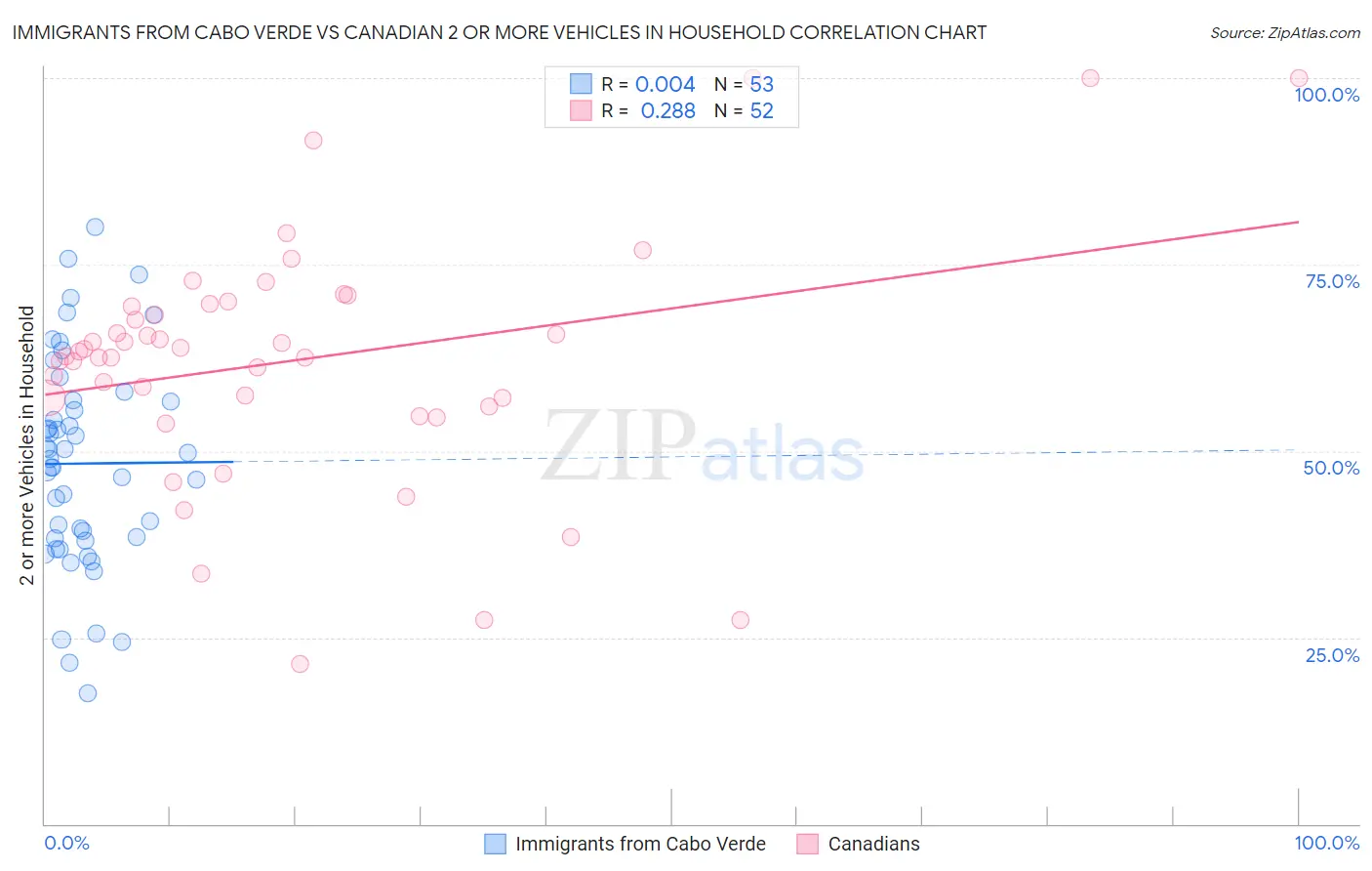 Immigrants from Cabo Verde vs Canadian 2 or more Vehicles in Household