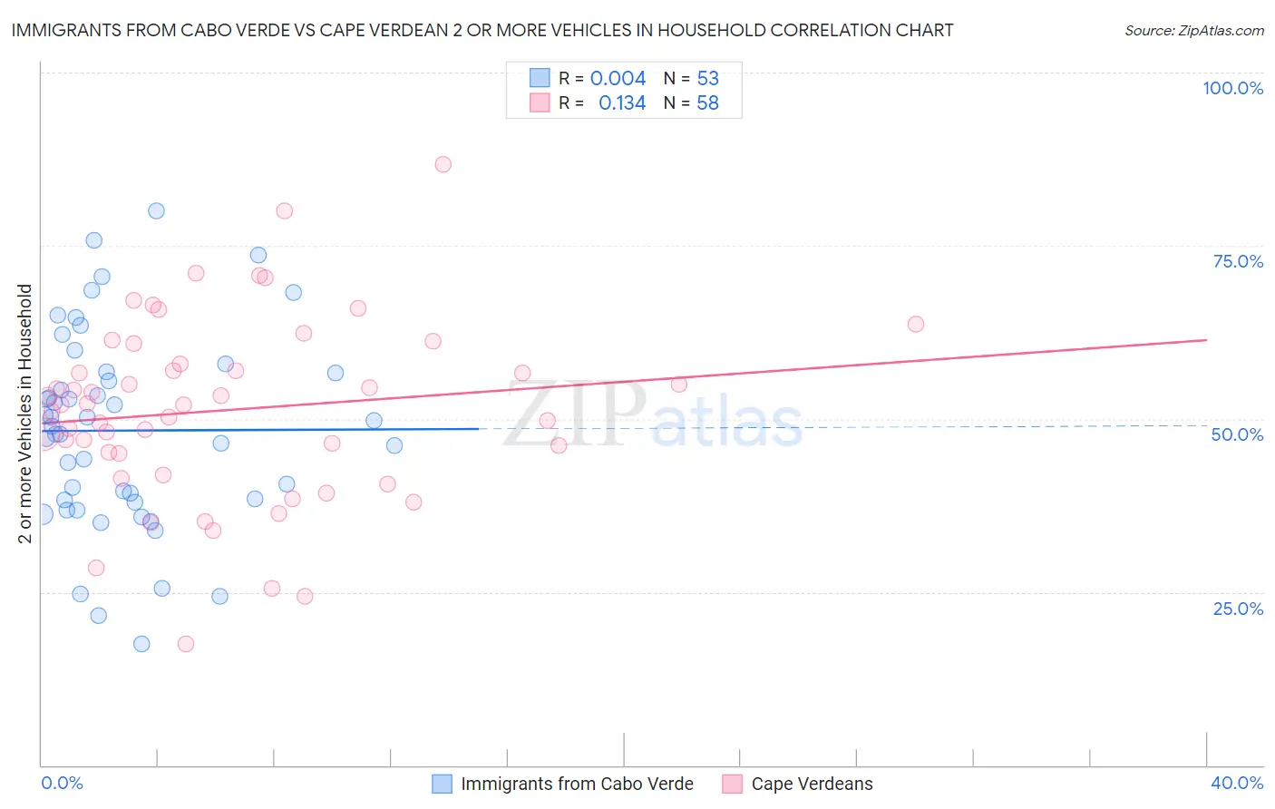 Immigrants from Cabo Verde vs Cape Verdean 2 or more Vehicles in Household