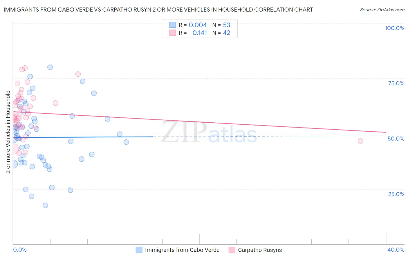 Immigrants from Cabo Verde vs Carpatho Rusyn 2 or more Vehicles in Household