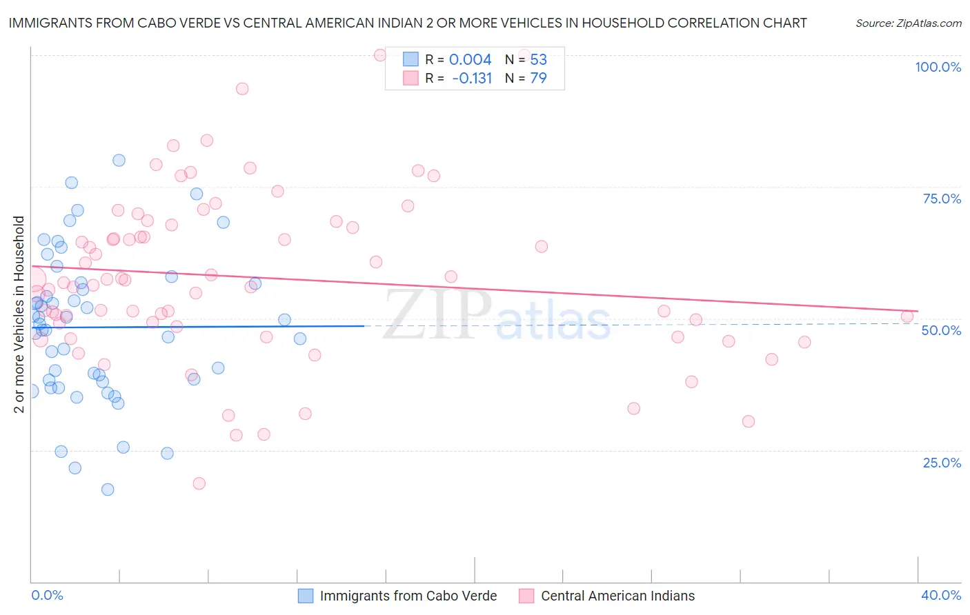 Immigrants from Cabo Verde vs Central American Indian 2 or more Vehicles in Household