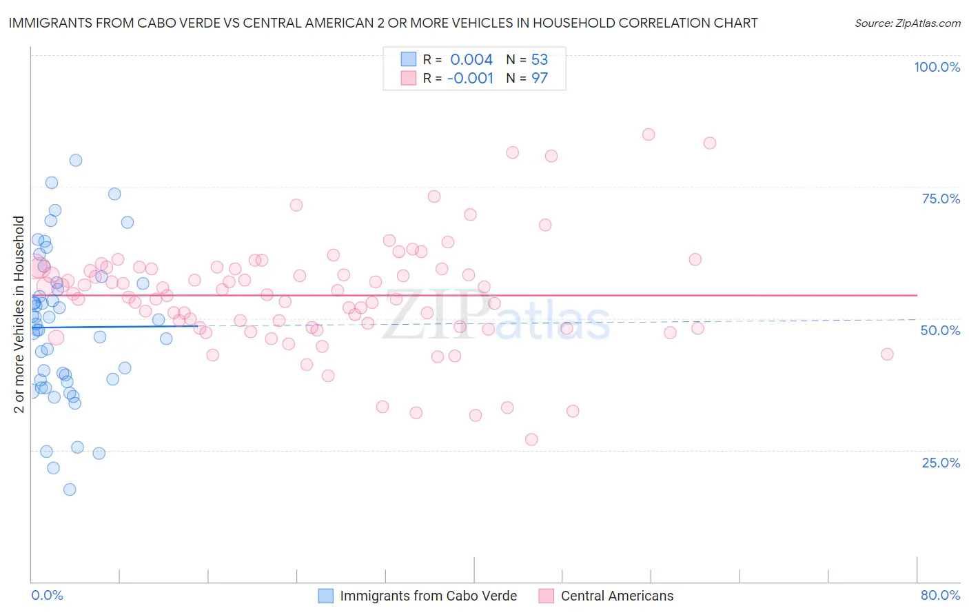 Immigrants from Cabo Verde vs Central American 2 or more Vehicles in Household
