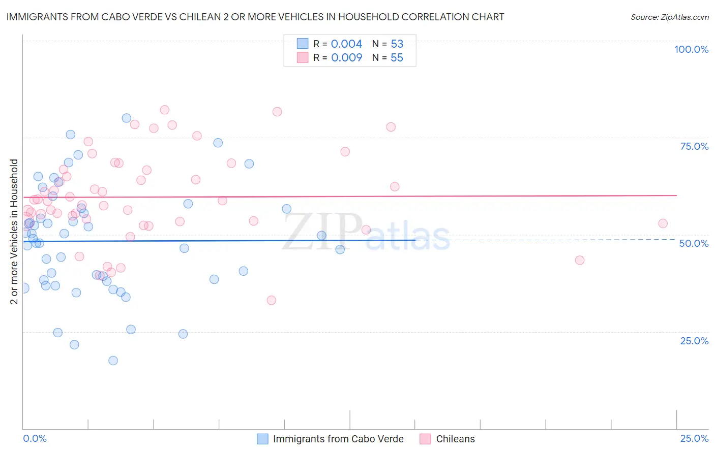 Immigrants from Cabo Verde vs Chilean 2 or more Vehicles in Household