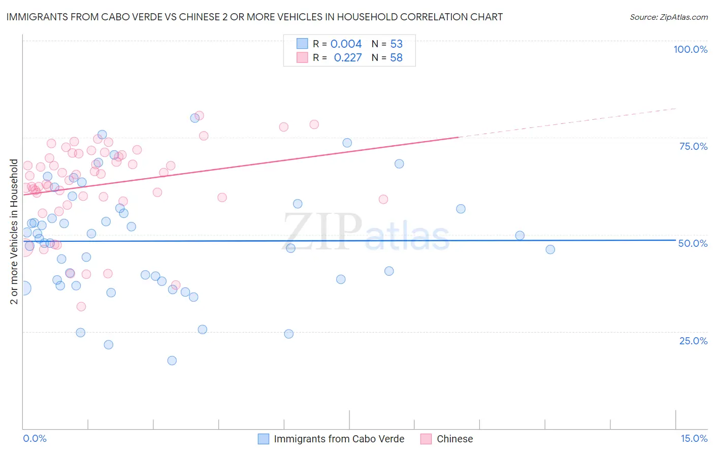 Immigrants from Cabo Verde vs Chinese 2 or more Vehicles in Household