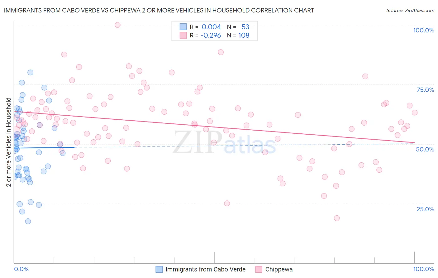 Immigrants from Cabo Verde vs Chippewa 2 or more Vehicles in Household