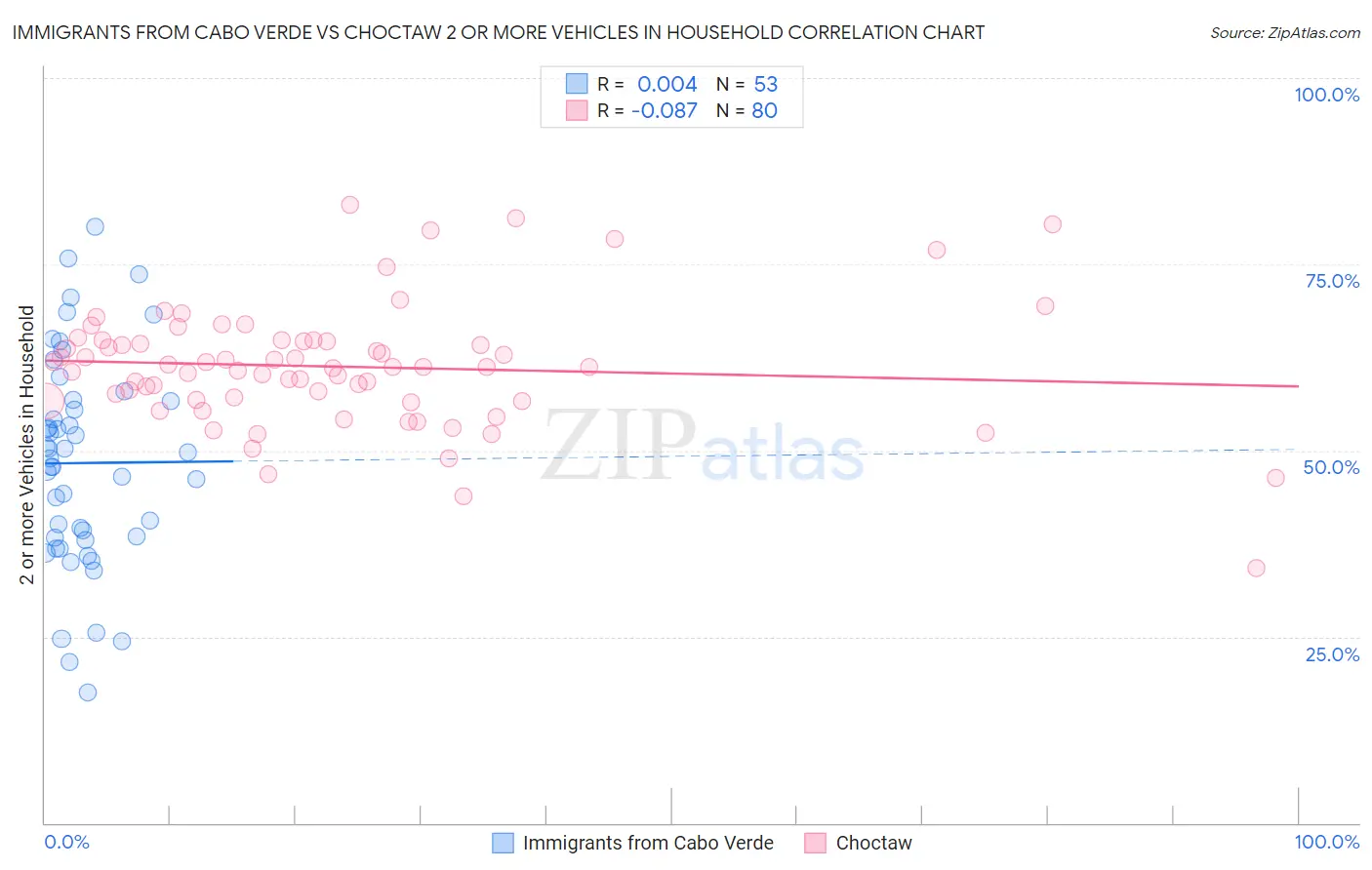 Immigrants from Cabo Verde vs Choctaw 2 or more Vehicles in Household