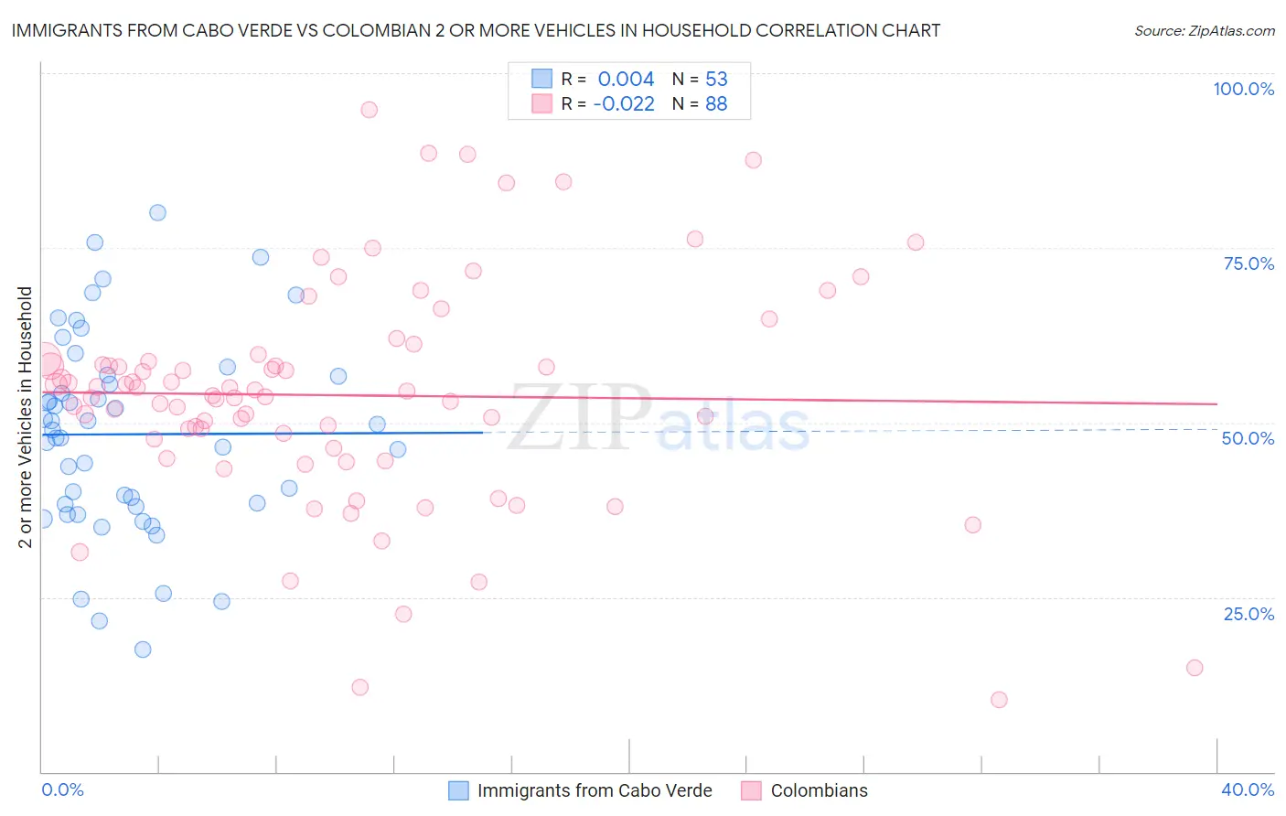 Immigrants from Cabo Verde vs Colombian 2 or more Vehicles in Household