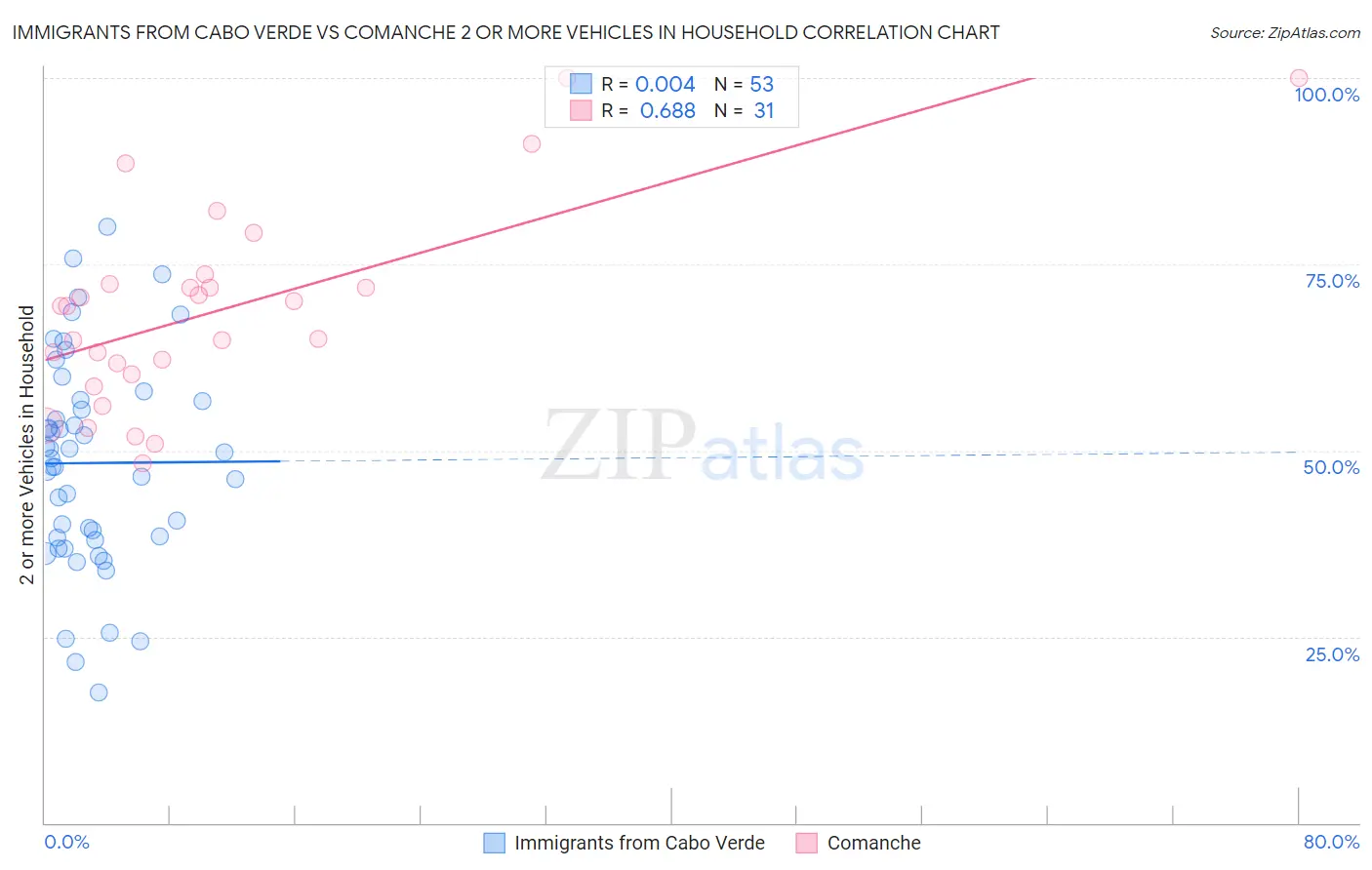 Immigrants from Cabo Verde vs Comanche 2 or more Vehicles in Household