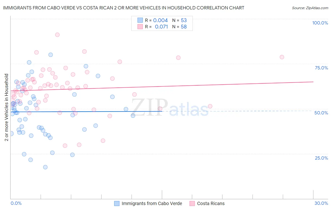 Immigrants from Cabo Verde vs Costa Rican 2 or more Vehicles in Household