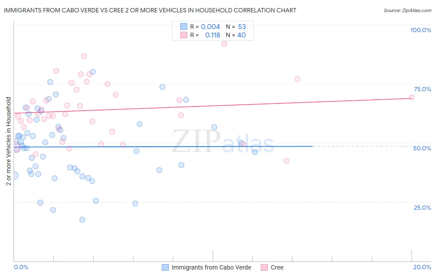 Immigrants from Cabo Verde vs Cree 2 or more Vehicles in Household