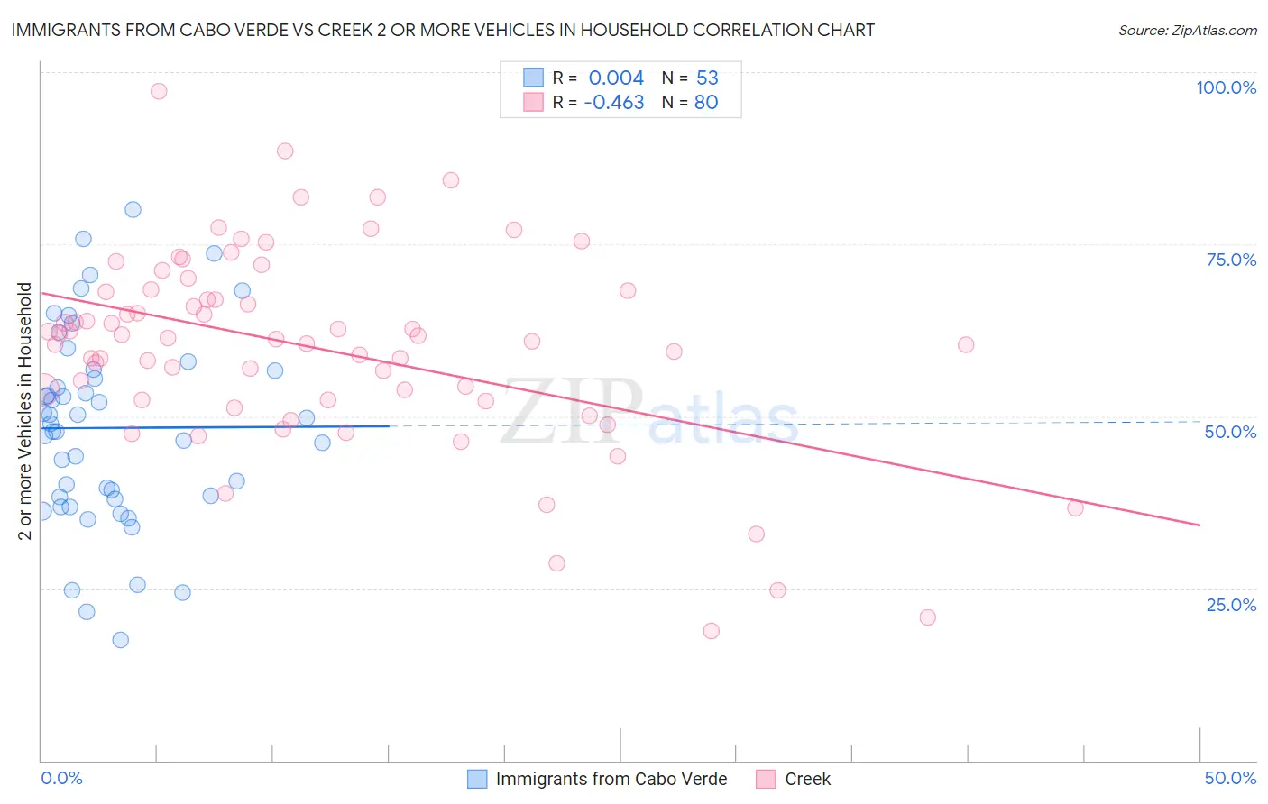 Immigrants from Cabo Verde vs Creek 2 or more Vehicles in Household