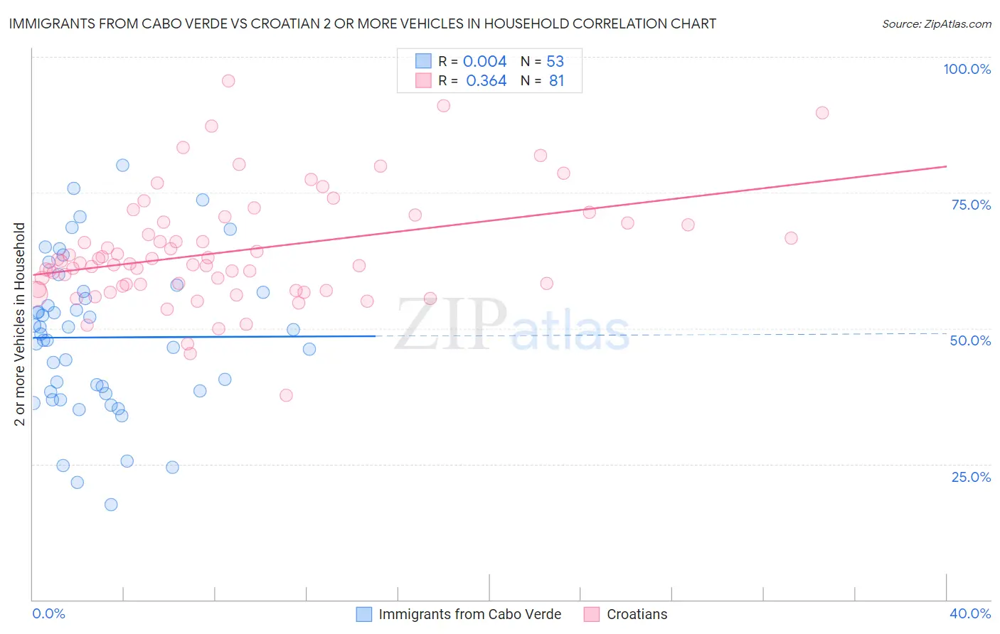 Immigrants from Cabo Verde vs Croatian 2 or more Vehicles in Household