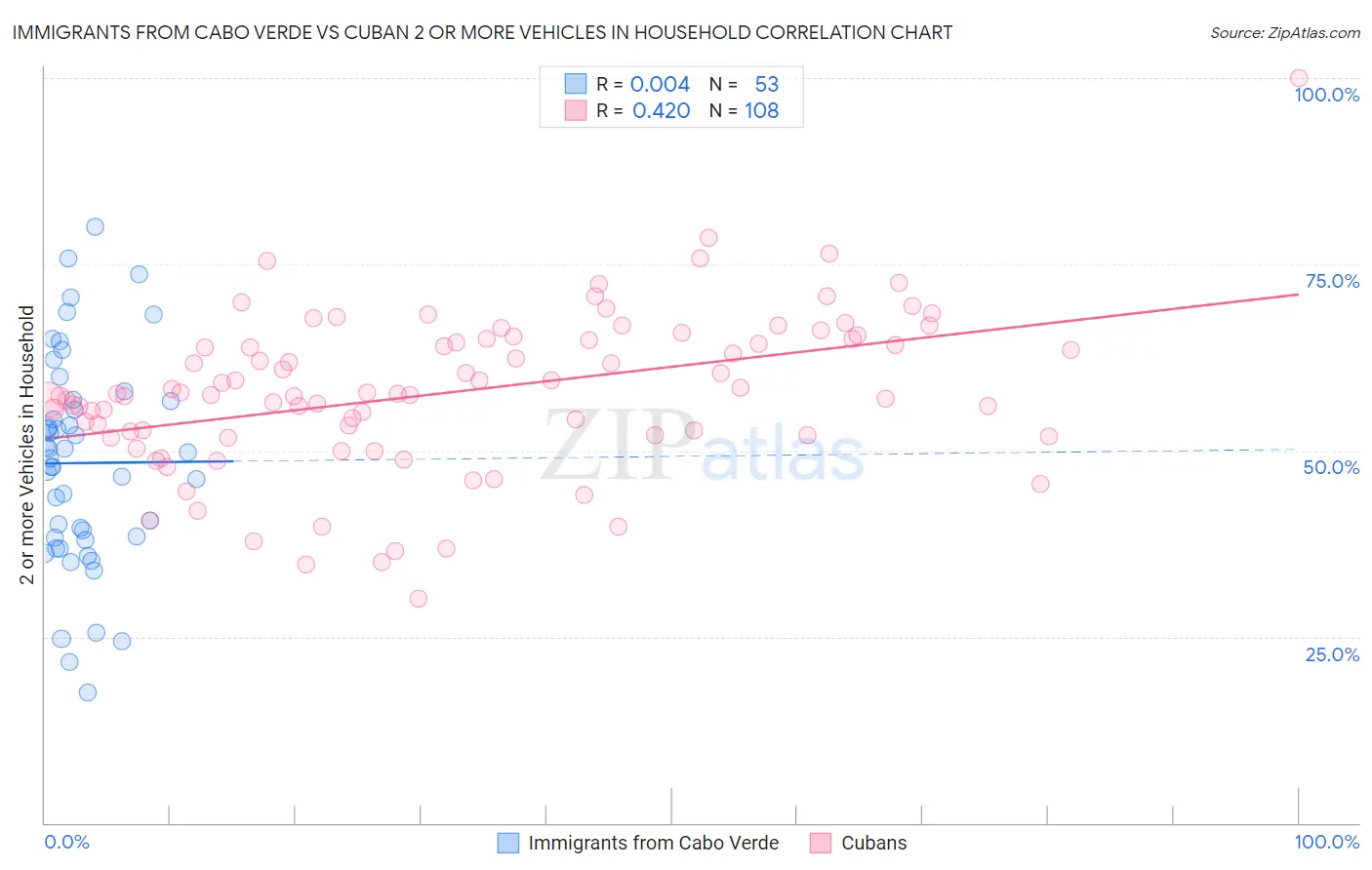 Immigrants from Cabo Verde vs Cuban 2 or more Vehicles in Household