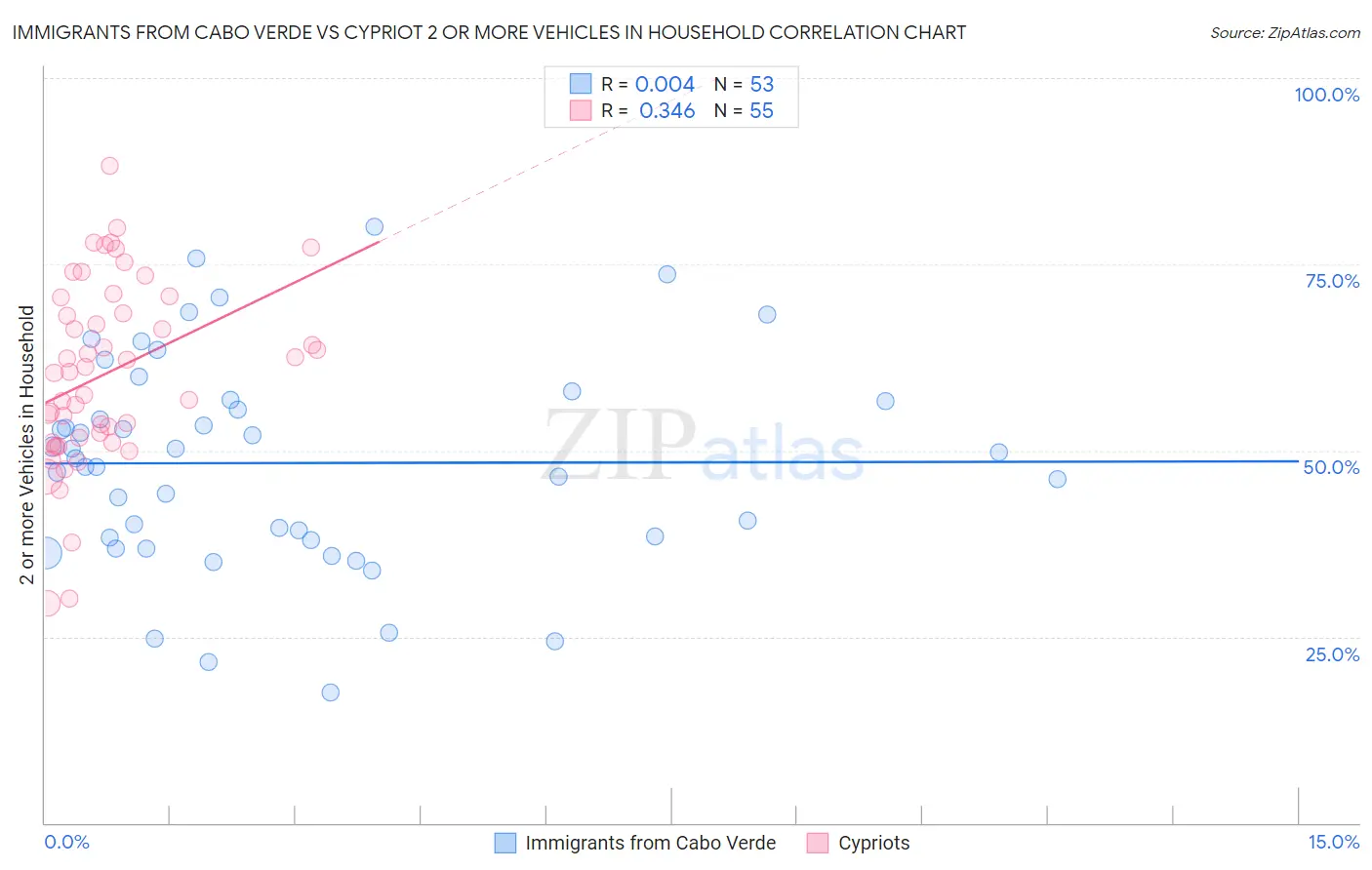 Immigrants from Cabo Verde vs Cypriot 2 or more Vehicles in Household