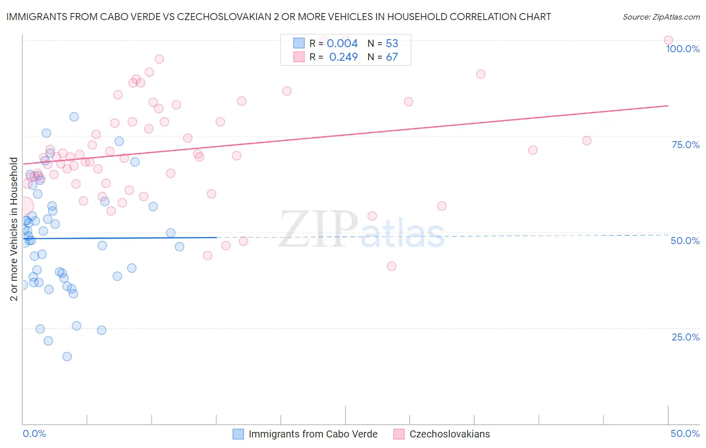 Immigrants from Cabo Verde vs Czechoslovakian 2 or more Vehicles in Household